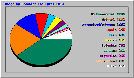 Usage by Location for April 2013