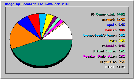 Usage by Location for November 2013