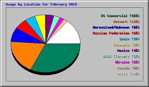 Usage by Location for February 2019