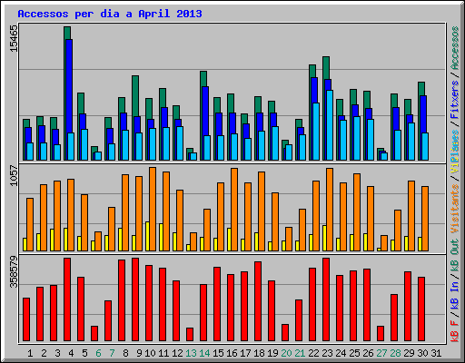Accessos per dia a April 2013