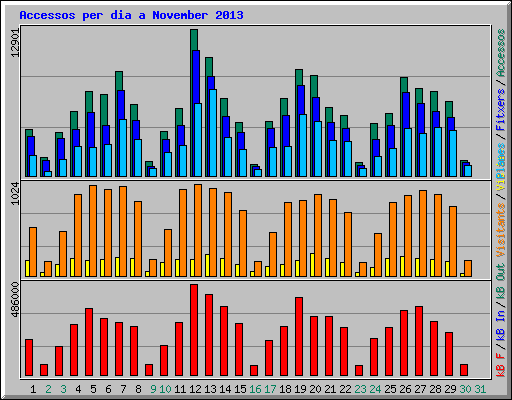 Accessos per dia a November 2013