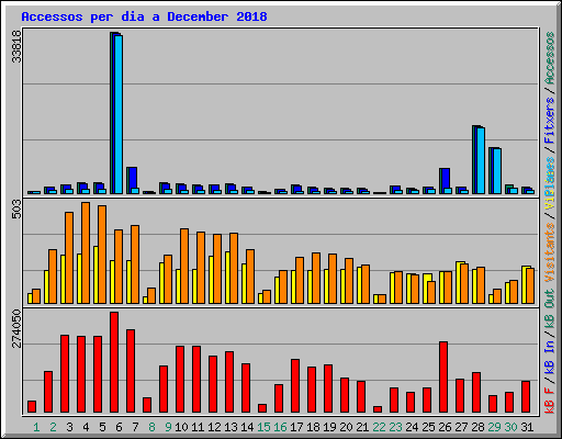 Accessos per dia a December 2018