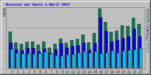 Accessos per hores a April 2013