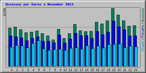 Accessos per hores a November 2013