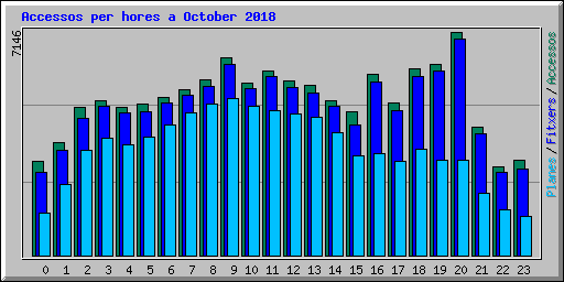 Accessos per hores a October 2018
