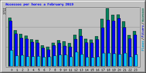 Accessos per hores a February 2019